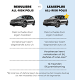 tabel met vergelijking tussen dekking van reguliere all-risk autoverzekering en LeasePlus all-risk polis