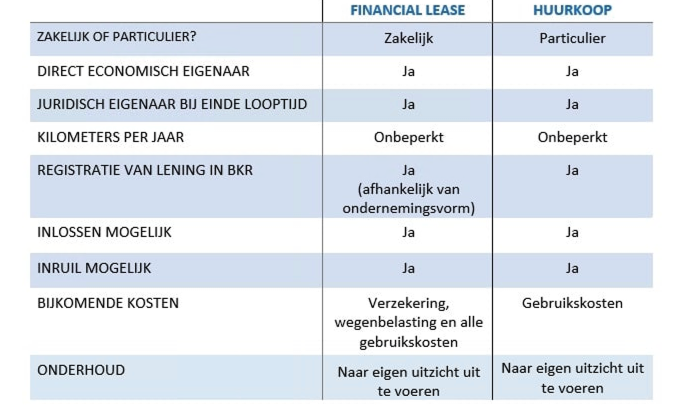 Overeenkomsten tussen huurkoop en financial lease