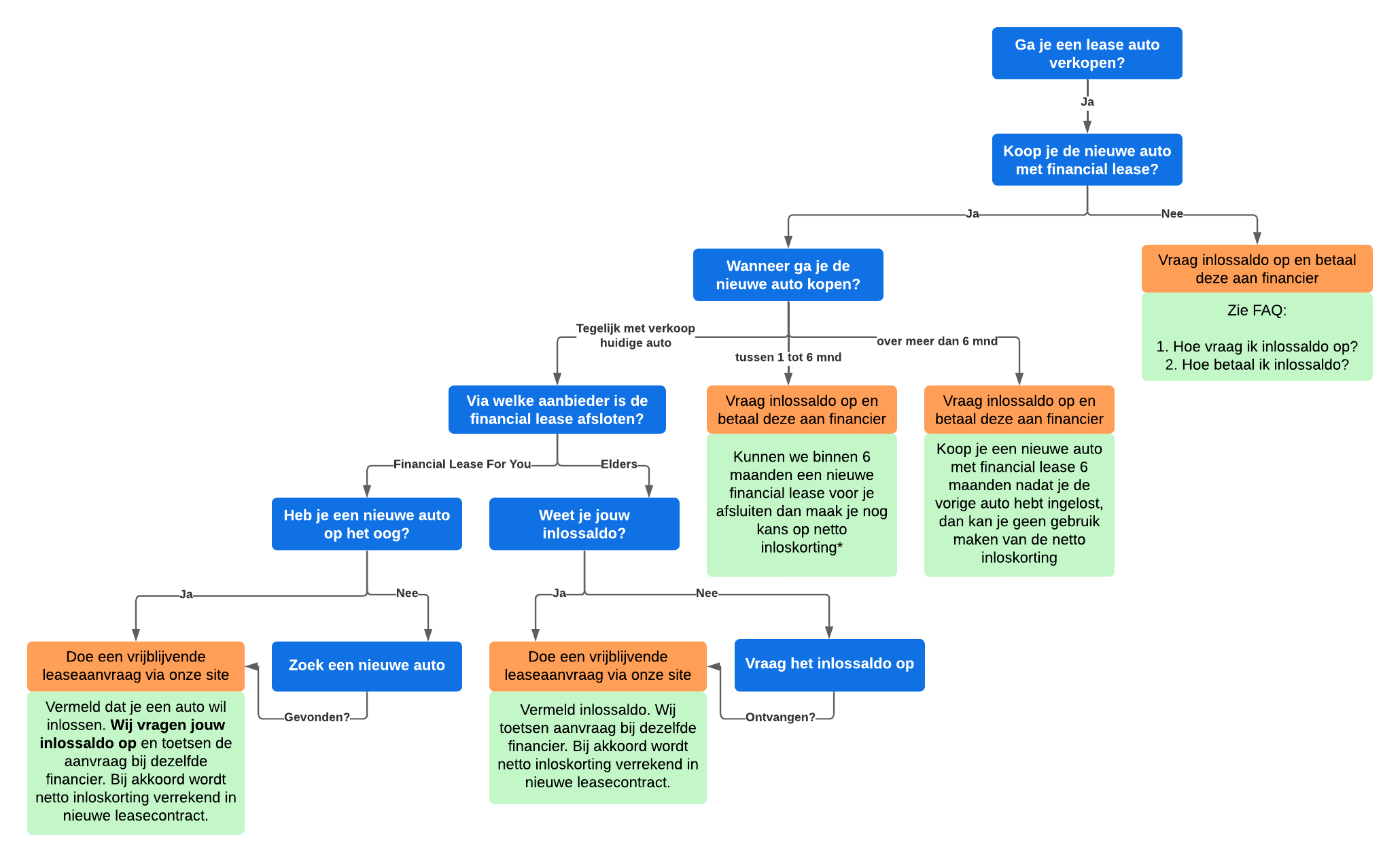 flowchart financial lease auto verkopen met nieuwe lease auto