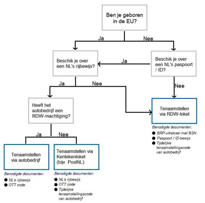 Stroomschema auto op naam