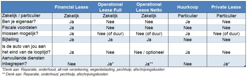 tabel verschillende leasevormen