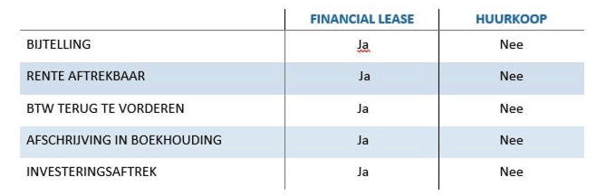 Verschillen tussen huurkoop en Financial Lease