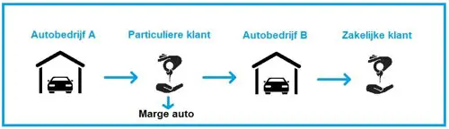 flowchart die 3 stappen toont hoe een auto een marge auto wordt.