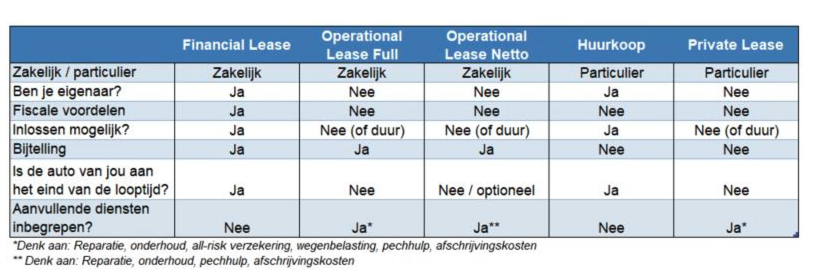 Financial lease of toch een andere variant?