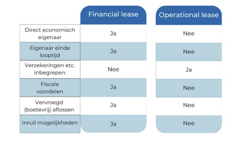 tabel met verschillen tussen financial lease en operational lease